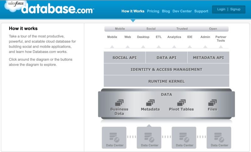 Database.com -> Headless 360