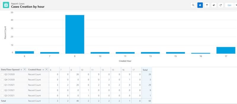 Have you struggled with timezones in Salesforce? Let's say you need to report call...