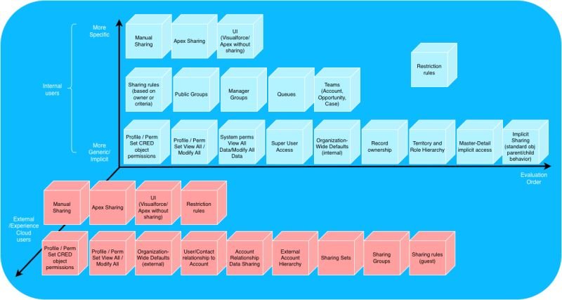 I came up with this diagram trying to map or organize all Salesforce access mechani...