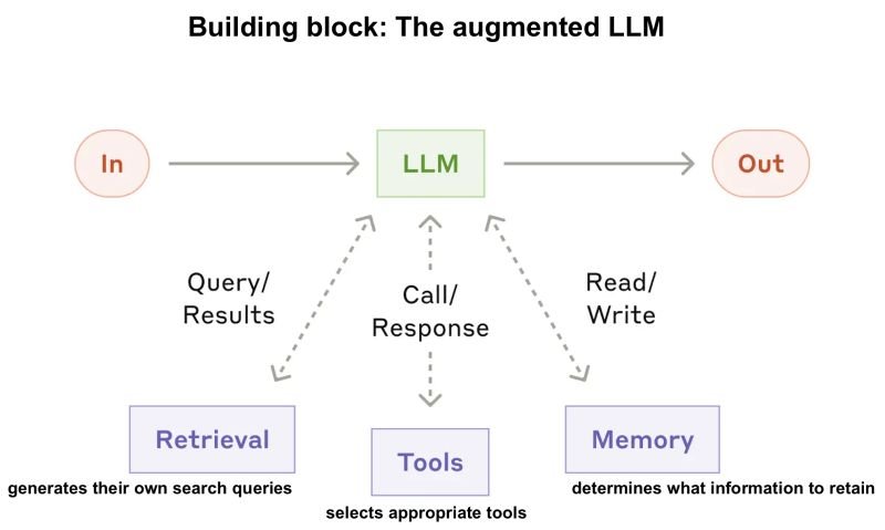 I liked a lot this recent article from Anthropic "Building effective agents".