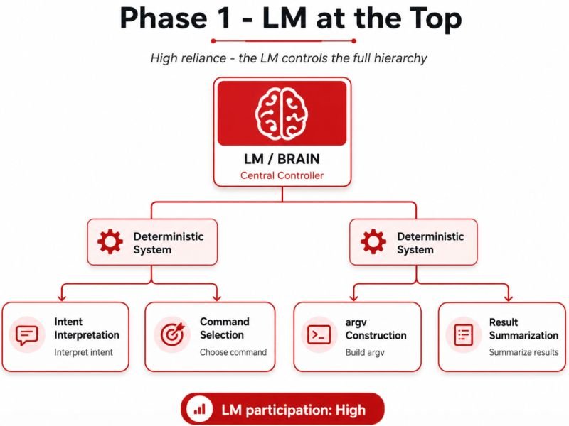 I've been experimenting with the local model (LM) that Apple made available in the...
