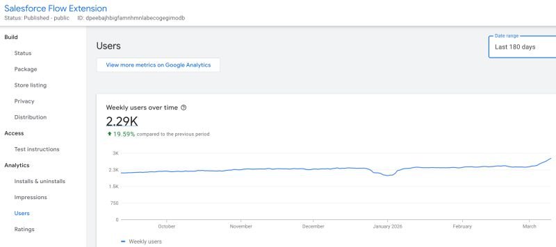 I've noticed a sudden increase in the number of weekly users of my "Salesforce Flow...