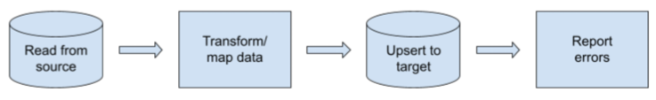 Just wanted to get this quick article out and improve later: Data Integrations in S...