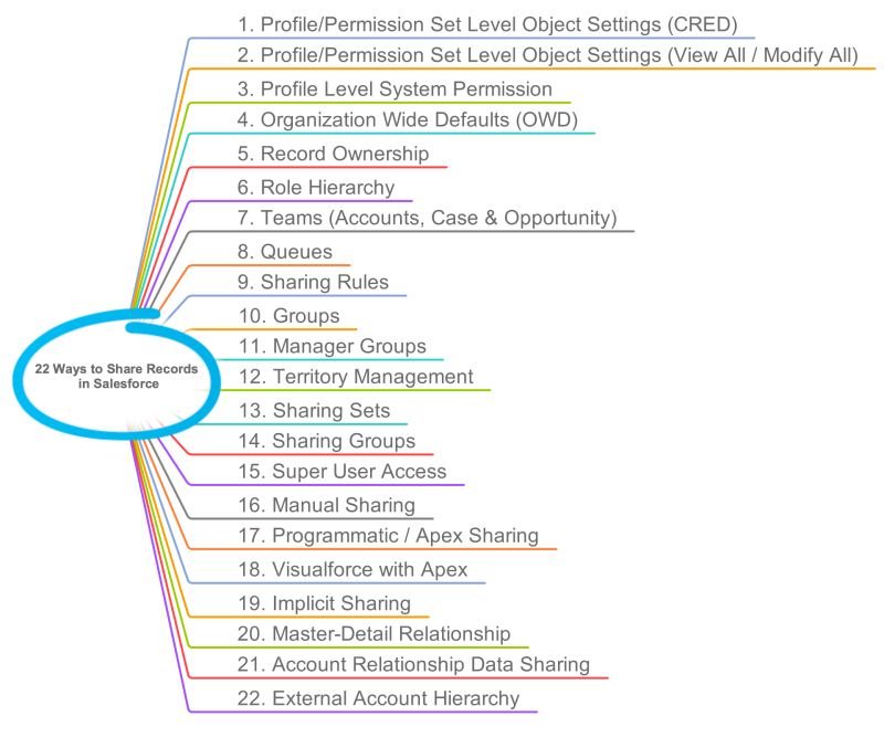 ๐ The Full Range of Salesforce Sharing ๐