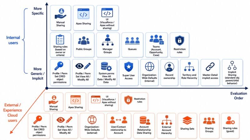 This is a new version of a diagram where I have tried to map all Salesforce access...